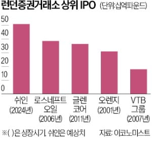 中 쉬인 IPO로 시험대 오른 런던거래소