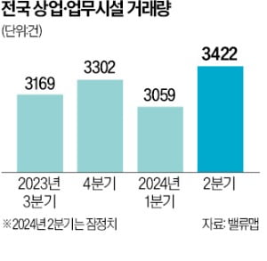 2분기 상업·업무시설 '들썩'…전국 거래량 12% 늘었다