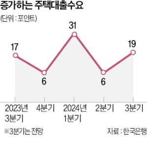 은행 "3분기 주택대출 수요 급증할 것"