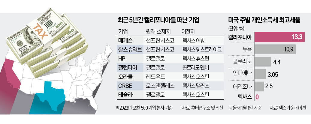 PC주의에 염증…美기업들, 캘리포니아 대탈출