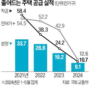 LH가 민간 미매각 용지 직접 착공한다