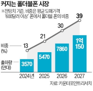 '폴더블 1위' 오른 중국, 두께 9㎜대 신제품으로 시장 공략 가속