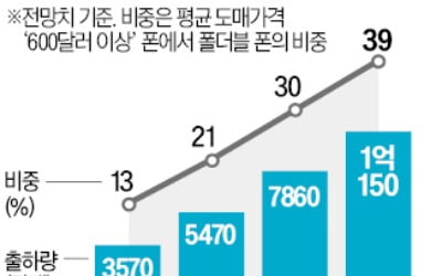 '폴더블 1위' 오른 중국, 두께 9㎜대 신제품으로 시장 공략 가속