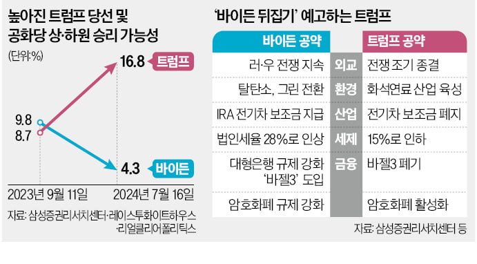 트럼프 "11월 전 금리인하 안돼…JP모간 다이먼, 재무장관 검토"