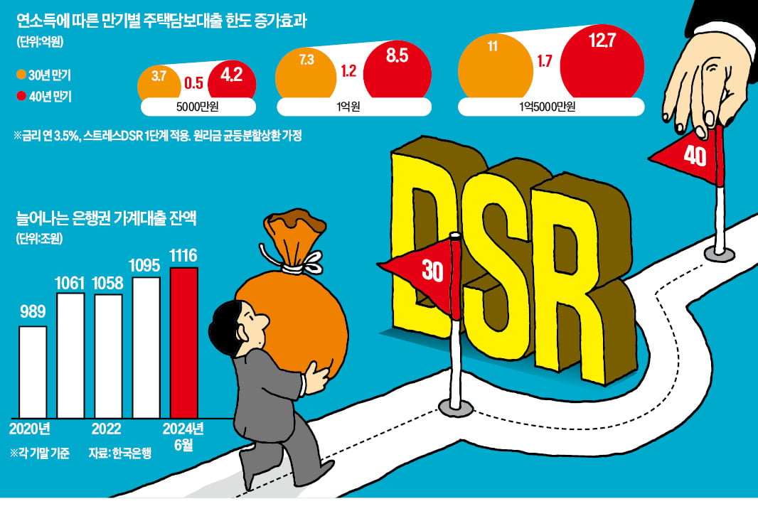 DSR 규제로 카지노 추천한도 줄자…은행권, 40~50년 만기로 '꼼수 우회'