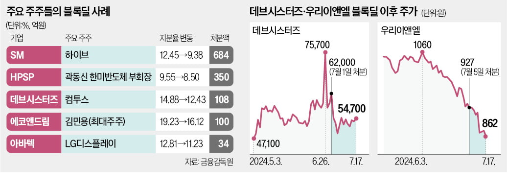 "사전공시 도입 전에 미리"…블록딜 폭탄에 증시 몸살