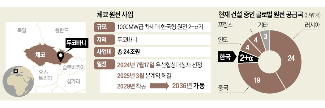 K원전, '원전 강국' 프랑스 제쳤다…체코 "모든 면에서 한국이 앞서"