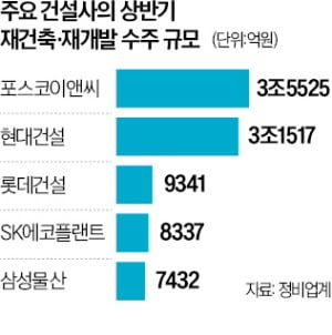 포스코이앤씨·현대건설 나란히 3조 달성