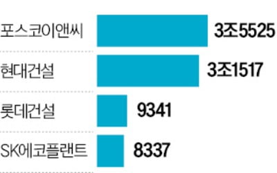 포스코이앤씨·현대온라인카지노 나란히 3조 달성