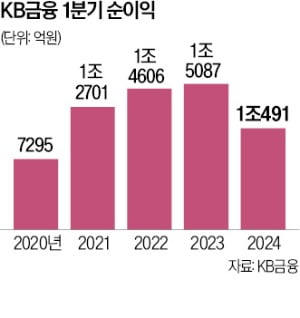 4대 생활금융 서비스…누구나 이용하는 'No 1. 금융플랫폼'