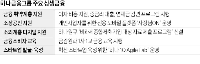 하나금융그룹, 소상공인에 최대 300만원 이자캐시백…15만명에 에너지 생활비 300억