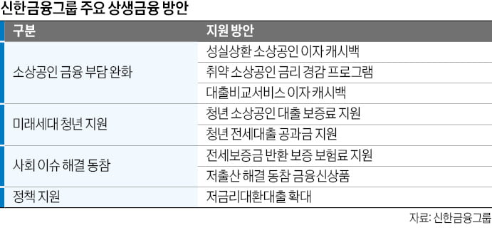 신한금융그룹, 연탄 나눔·주거 개선 임직원 '솔선수범 릴레이'…지역 청년들 취업 지원