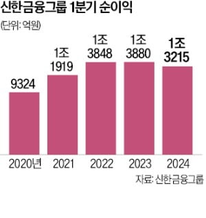 '신한 슈퍼 쏠' 앱에 모든 금융 담아…영업점에 AI 스튜디오