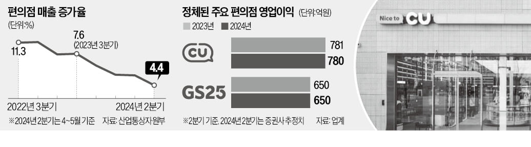 소비침체 여파…'편의점 투톱' 성장세 꺾였다