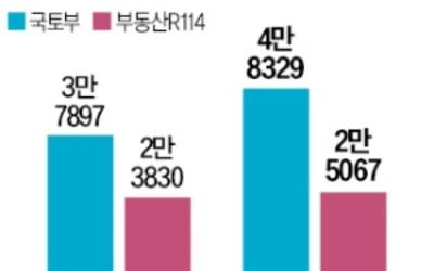 서울 입주 3.8만가구 vs 2.3만가구…공공과 민간 왜 다르지