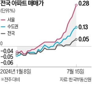 서울 0.28% 올라 17주째↑…전세는 61주 연속 고공행진