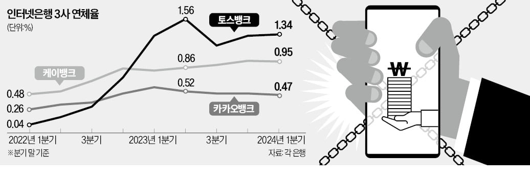 가계대출 억제에…비상 걸린 인터넷은행