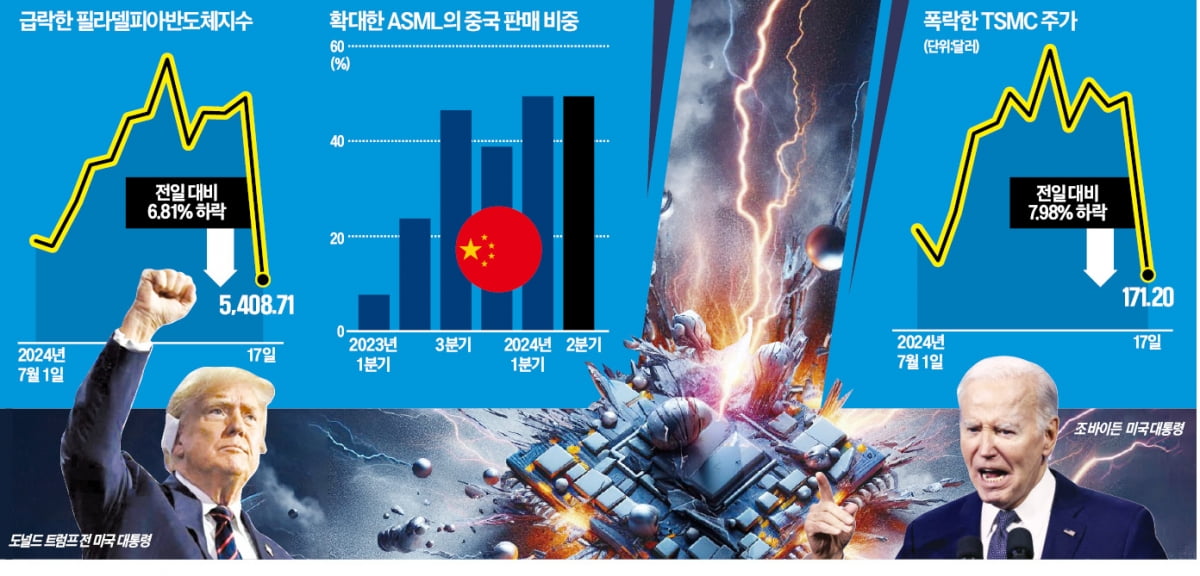 '두 입'에 글로벌 반도체 시총 700兆 날아가…일각선 "피크아웃"