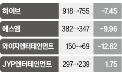 올 들어 힘 못쓰는 엔터주…JYP·하이브 실적도 먹구름