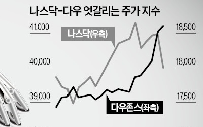 美증시 강타한 '어대트'…빅테크 주춤하자 금융株 떴다