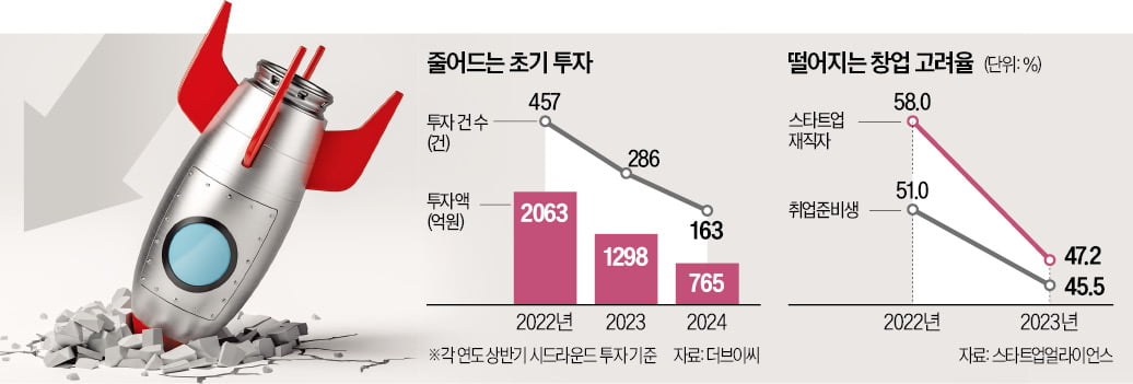 '서닉 카지노자 기근'…초기 벤처 보릿고개