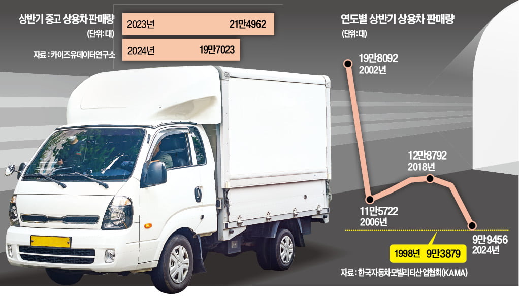 불황때 잘나간단 건 옛말…트럭 상반기 판매량 '후진'