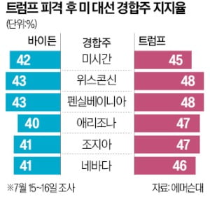 카지노 토토 反이민 공약 통했나…美 '블루월' 표심도 잡았다