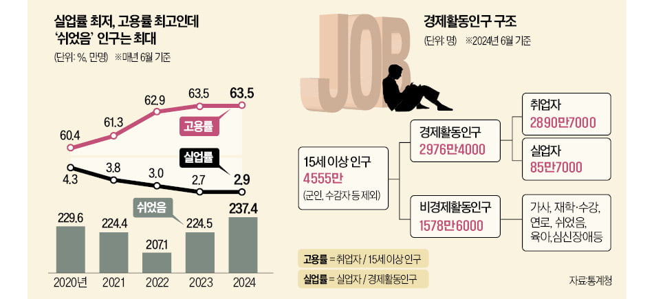 [경제야 놀자] '그냥 쉬었음' 237만명인데 실업률 역대 최저?