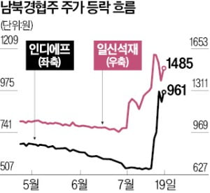 단타족 먹잇감 된 남북경협株