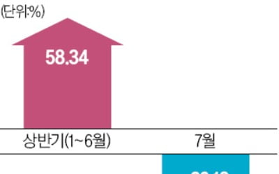 중국 중산층 지갑 닫자…코스맥스 이달 26% 급락