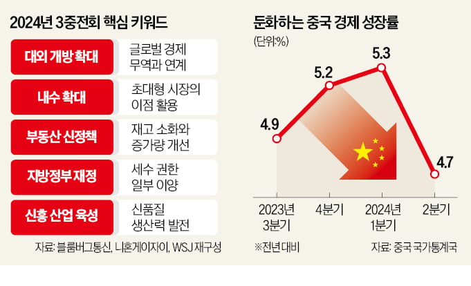 300개 개혁안 꺼냈지만…경제해법 못찾은 中