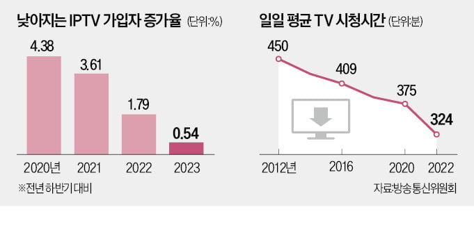 안방 회선 '공짜' 설치…IPTV 출혈경쟁 격화 [정지은의 산업노트]