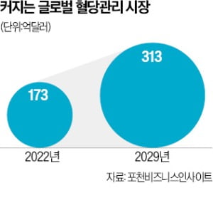 '다이어트 부적' 된 혈당측정기, 일반인도 쓴다