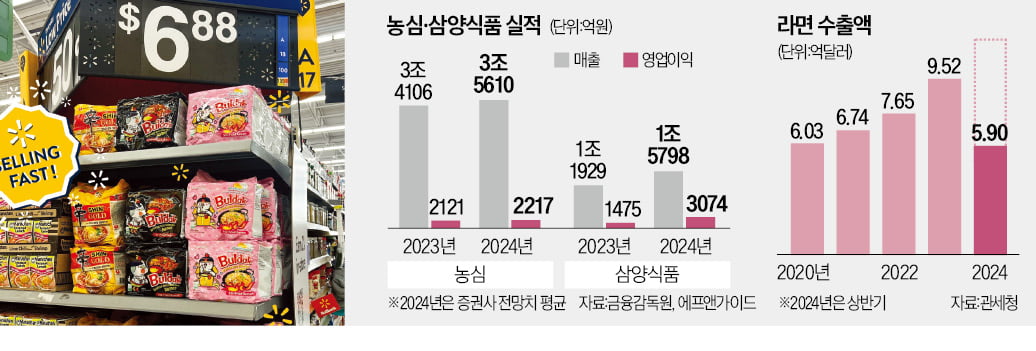 삼양 훨훨, 농심 추격…K라면 '왕좌 경쟁'