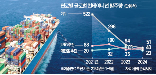 머스크도 메탄올船 발주 줄인다…韓 조선사 반사이익 받나 