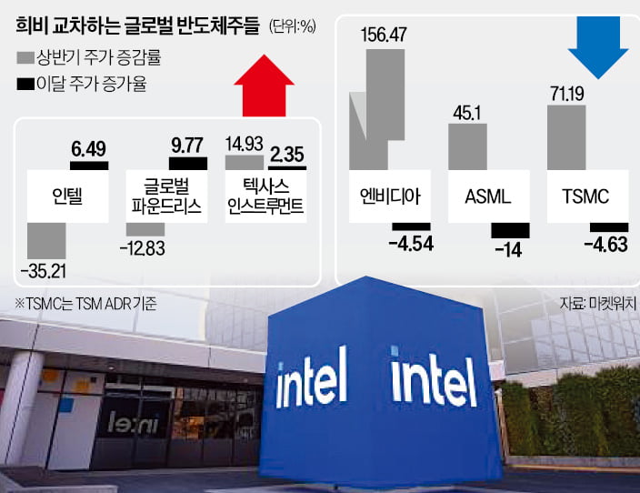 TSMC 독주 끝?…추격 나선 인텔, 주가 반등