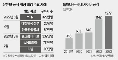 티빙·tvN도 해킹당했다…"배후는 암호화폐 세력"