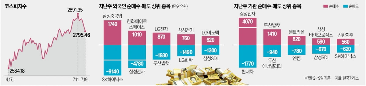 2800 깨진 코스피…외국인·기관 '엇갈린 베팅'