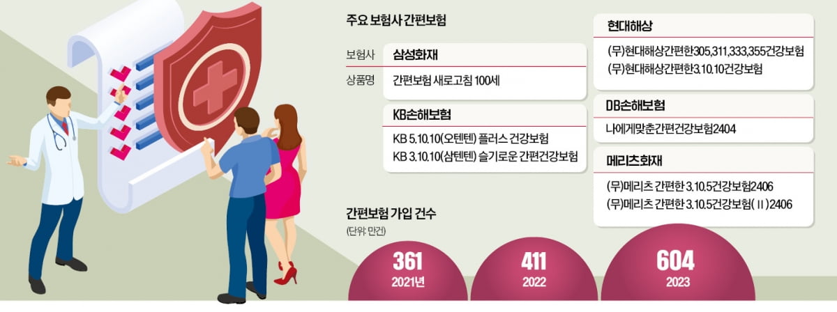 병력 있어도 가입 OK…간편보험, 3년새 가입자 243만명 '껑충'