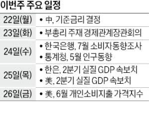 [월요전망대] 韓·美 2분기 'GDP 성적표'에 시장 촉각