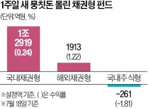 커지는 금리 인하 기대감…채권형 펀드에 1.5조 몰렸다