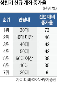 '포모' 빠진 30대, 증권계좌 개설 급증