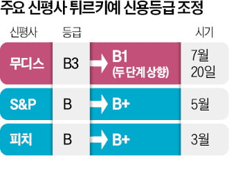 튀르키예 신용등급 11년 만에 상향