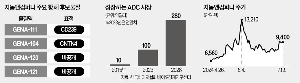 지놈앤컴퍼니 "ADC용 항체, 추가 수출 눈앞"