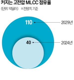 4년 만에 살아나는 '산업의 쌀' 바카라 카지노