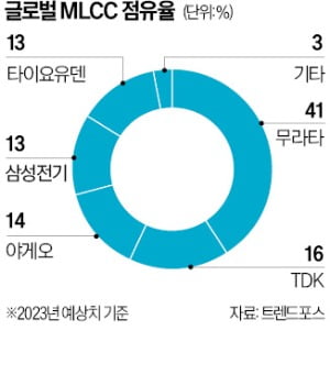 4년 만에 살아나는 '산업의 쌀' MLCC