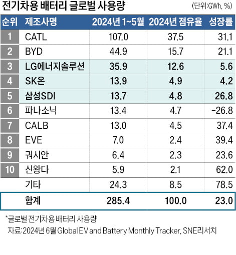 전기차 주행거리 늘려라…카지노 룰렛 '에너지 밀도' 전쟁