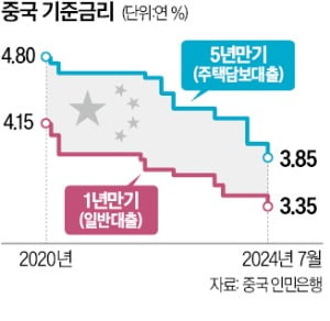 中, 기준금리 전격 인하…성장 불씨 살린다