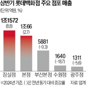 롯데백화점, 상반기 매출 정체…수익성 개선 팔 걷는다