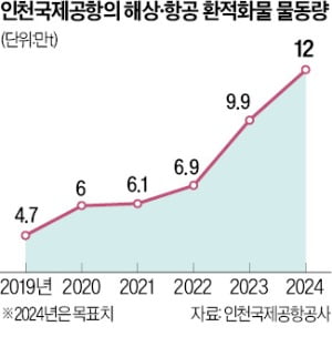 인천공항, 바다·하늘 연계 물류 3배 '껑충'